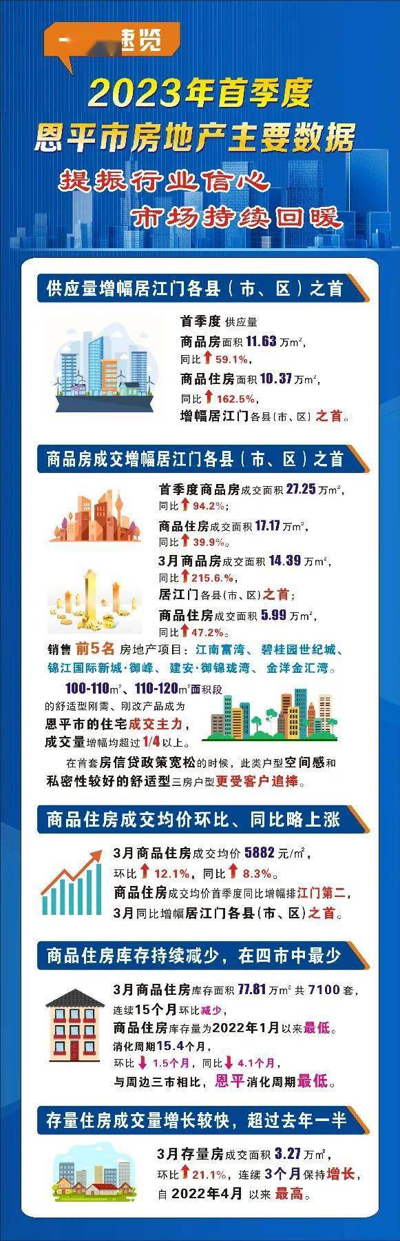 一图速览 | 2023年首季度恩平市房地产主要数据