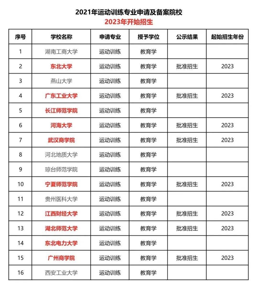 芒果体育教育部：鼓励高校申报运动训练专业3年新增29所招生院校扩招近2000人(图2)