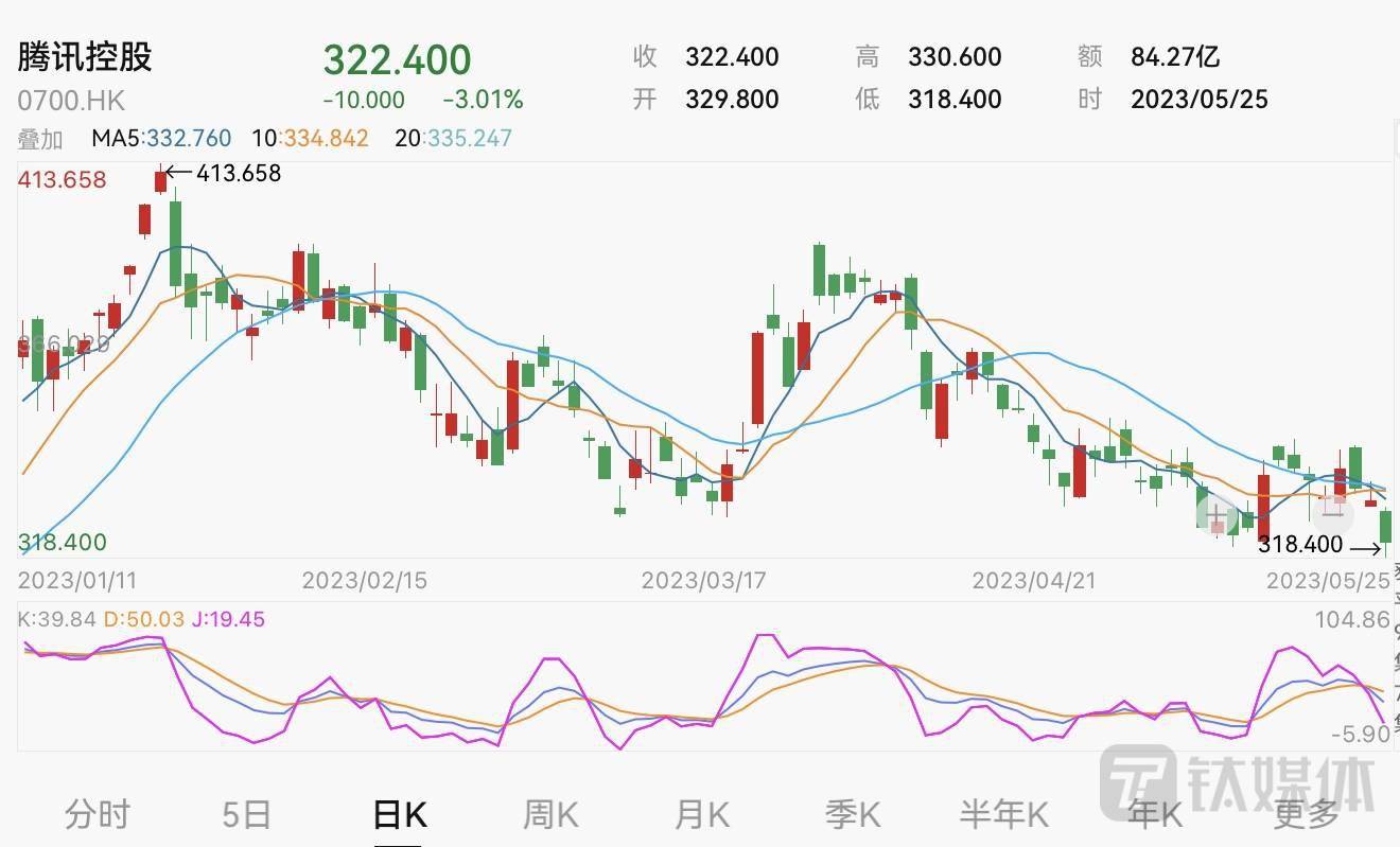 中手游领跌游戏股，4月中国游戏市场现实销售收入同比下跌2.16%