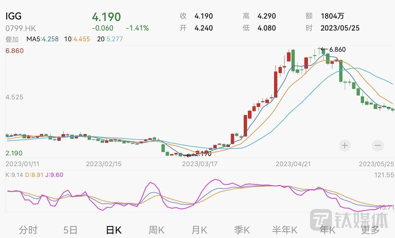 中手游领跌游戏股，4月中国游戏市场现实销售收入同比下跌2.16%