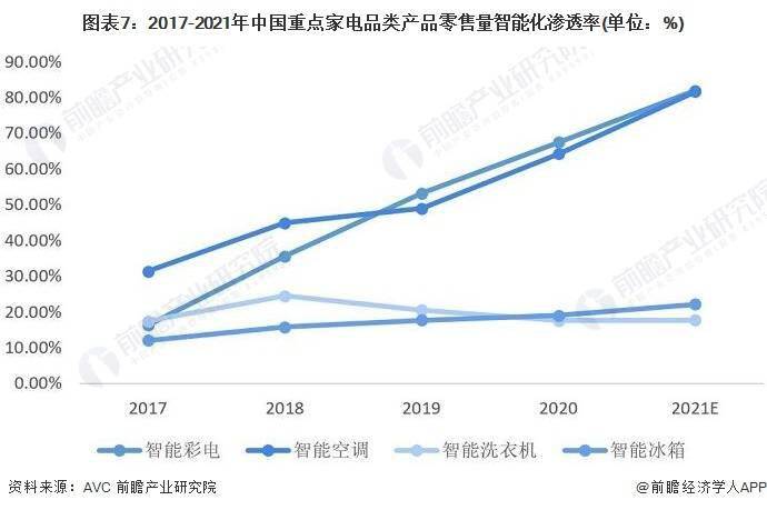 JDB电子 JDB夺宝电子2023年中国家电消费政策来了！五大举措进一步加快释放绿色智能家电消费潜力【附智能行业发展现状及前景分析】(图2)