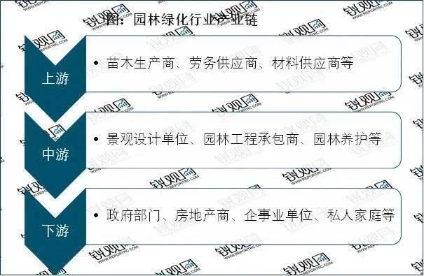 Kaiyun 开云体育2023园林绿化行业发展趋势分析：政策引导需求驱动下行业加速发展(图2)