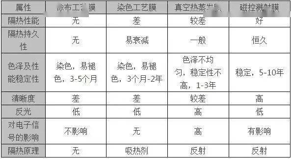 米乐m6热点 销量暴增270%！汽车防晒隔热膜等爆单！防晒材料市场迎来利好！(图3)