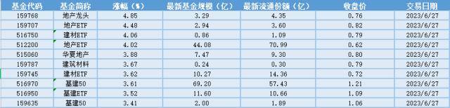 场内ETF资金动态：5年期LPR如期下调地产ETF应声大涨线上买球平台