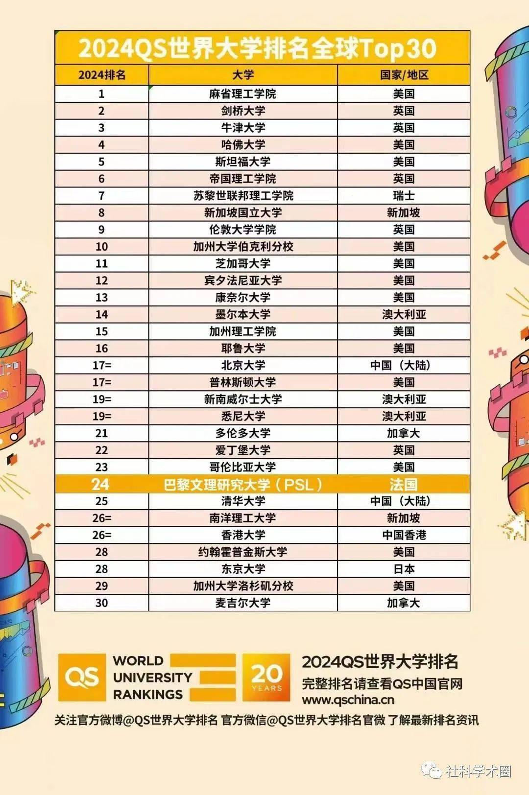 【全球顶尖大学排行榜2024】最新发布：领头羊竟然是它们