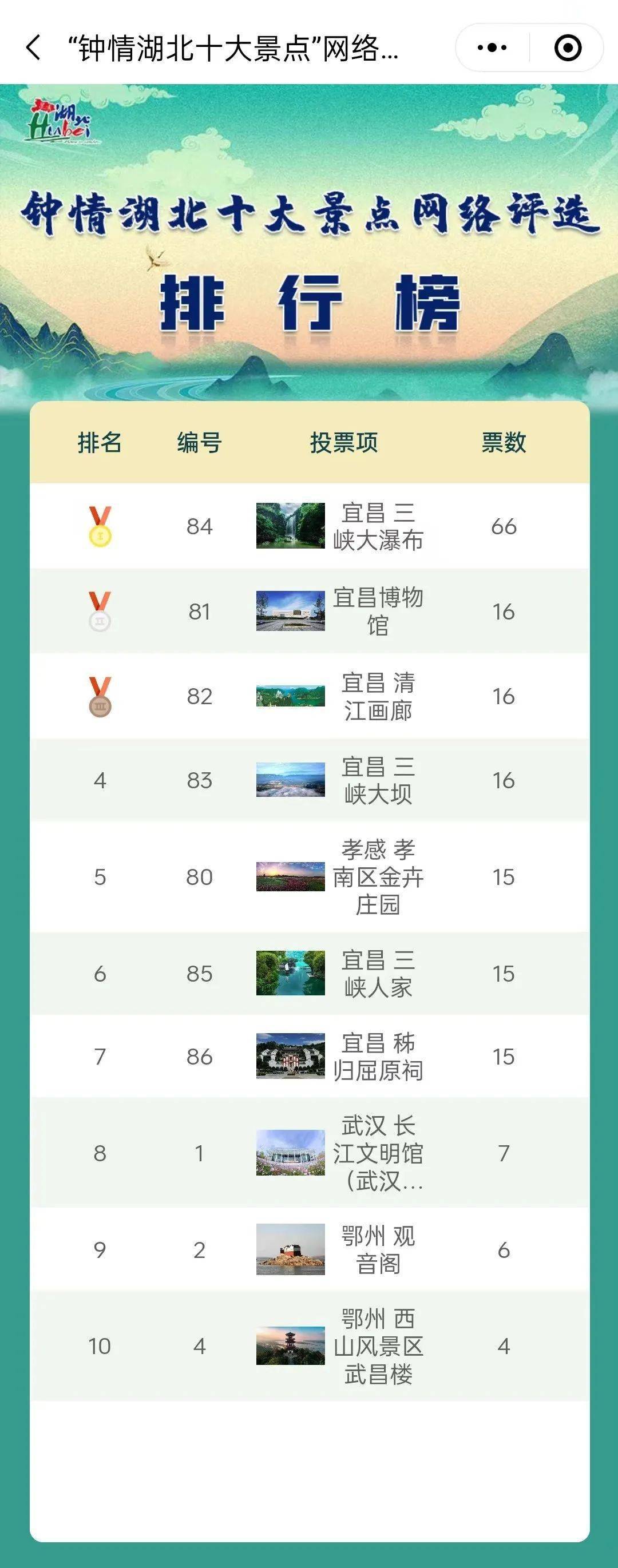 你最钟情的湖北景区是哪里？快来投票吧！