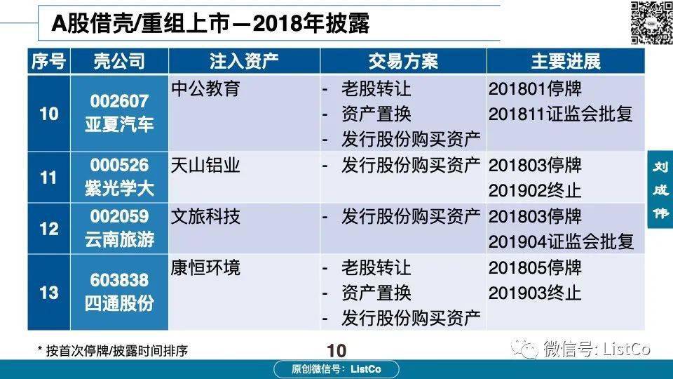 60页PPT深入分析：借壳/重组上市