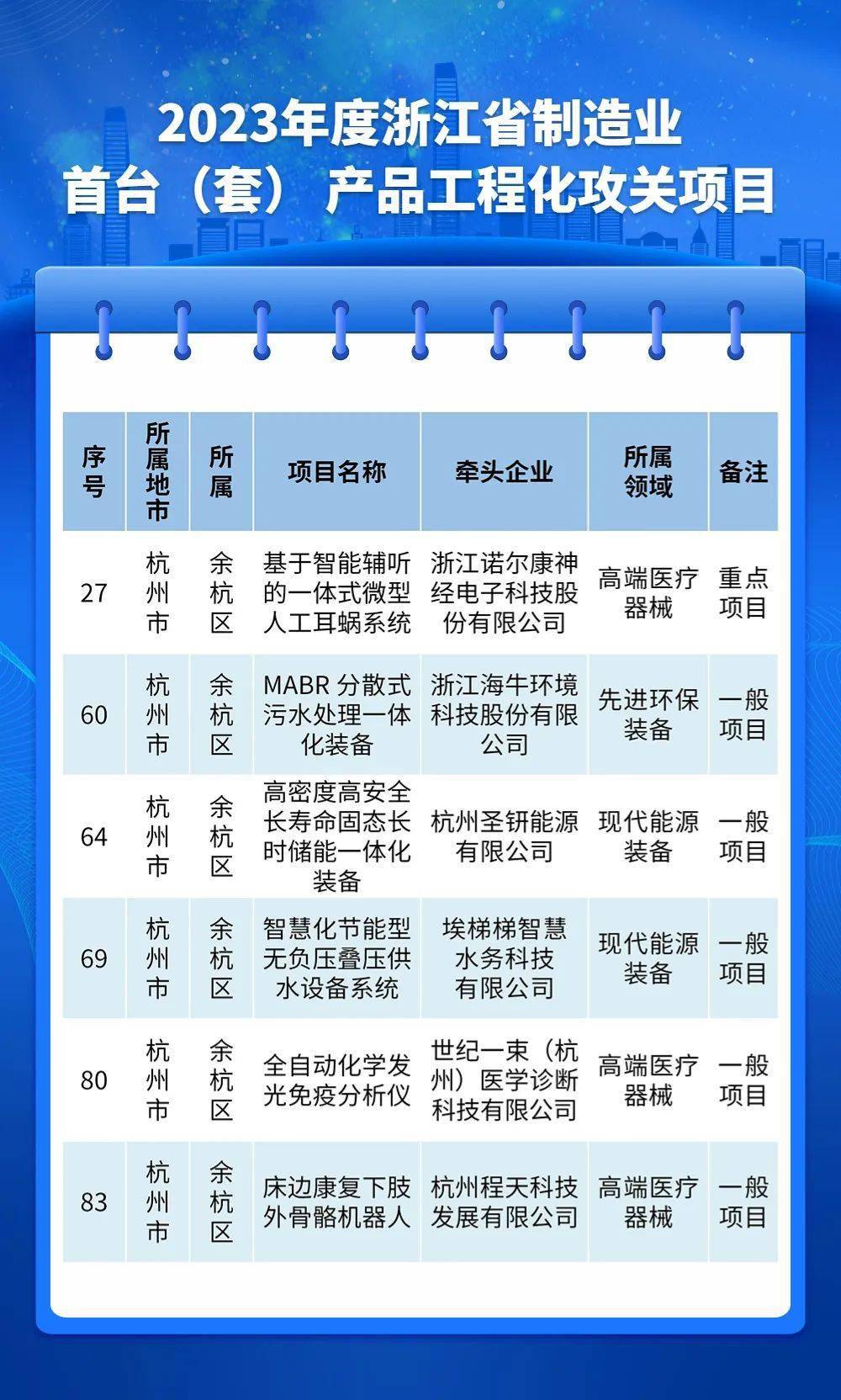 余杭区入围6项，全市第一！2023年度浙江省首台（套）产品工程化攻关项目（名单）公布