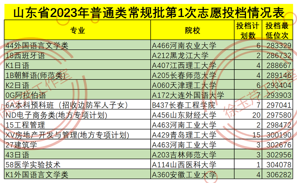计算机法学火爆！外语类遇冷！山东2023普通类常规批“洗牌”开云APP 开云官网入口(图2)