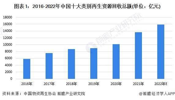 2023年中国再生资源行业回收市场规模及发展前景分析 未来中国再生资源回收威廉希尔下载总额将近4万亿元(图1)