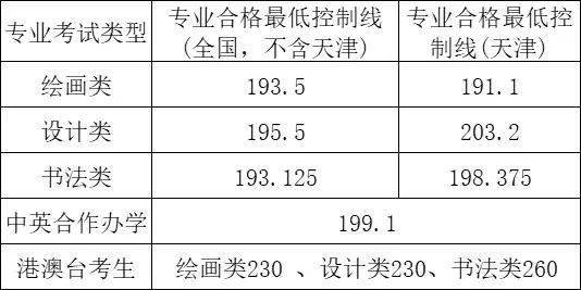 【美院数据】2023年九大美术学院实际录取线、文化控制线、校考合格线汇总