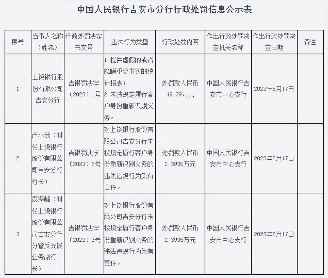 提供虚假或隐瞒重要事实报表 上饶银行吉安分行被罚49.29万元