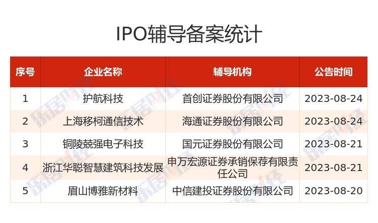A股IPO周报（2023年8月19日—2023年8月26日） 丨备案5家，过会4家，3家拿文/获准注册