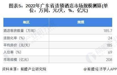 2023年广东省连锁酒店行业发展现状及市场规模分析 广东省连锁酒店市场规模突破200亿元(图5)