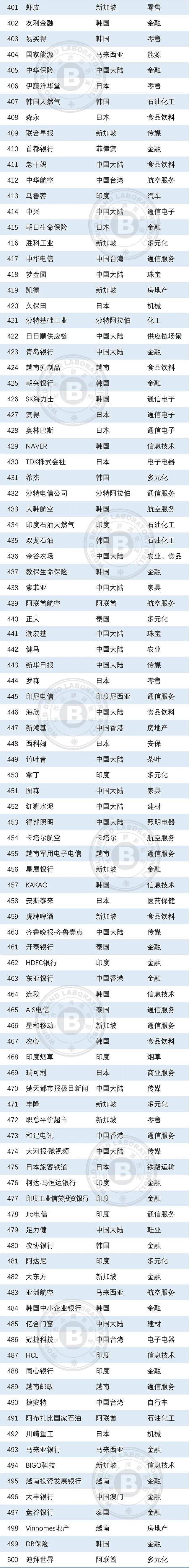 2023年亚洲品牌500强发布，食品饮料行业44个品牌上榜，这些新趋势值得关注！