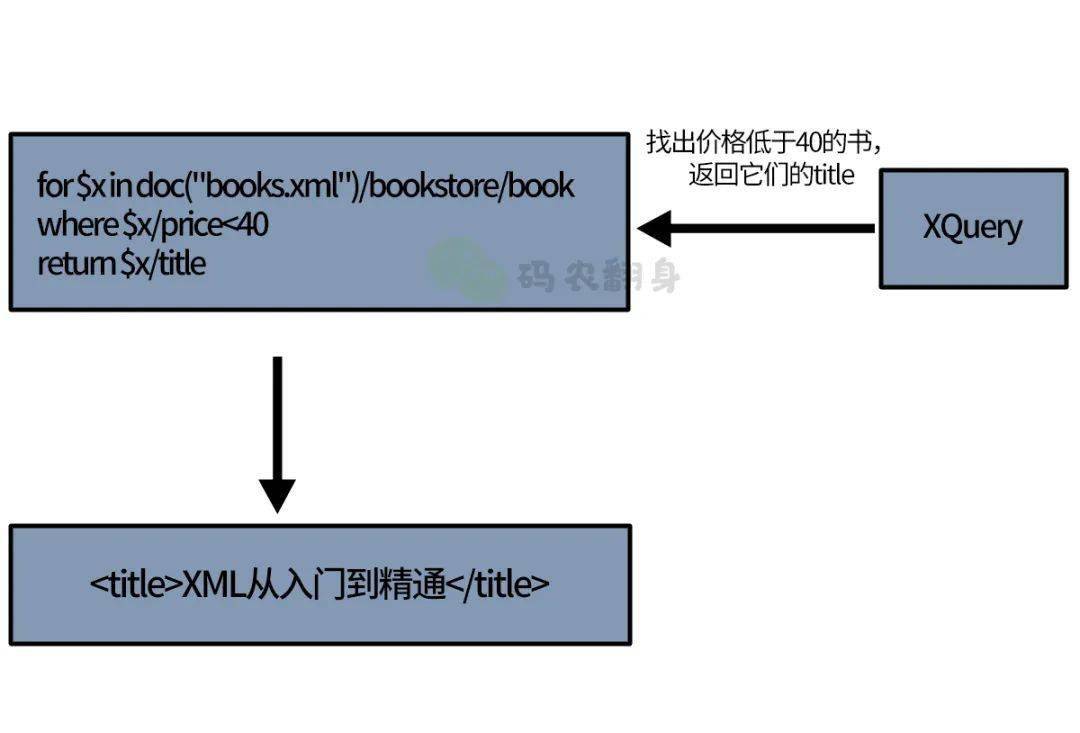 C处理数据时为何优先选择XML而非数据库？