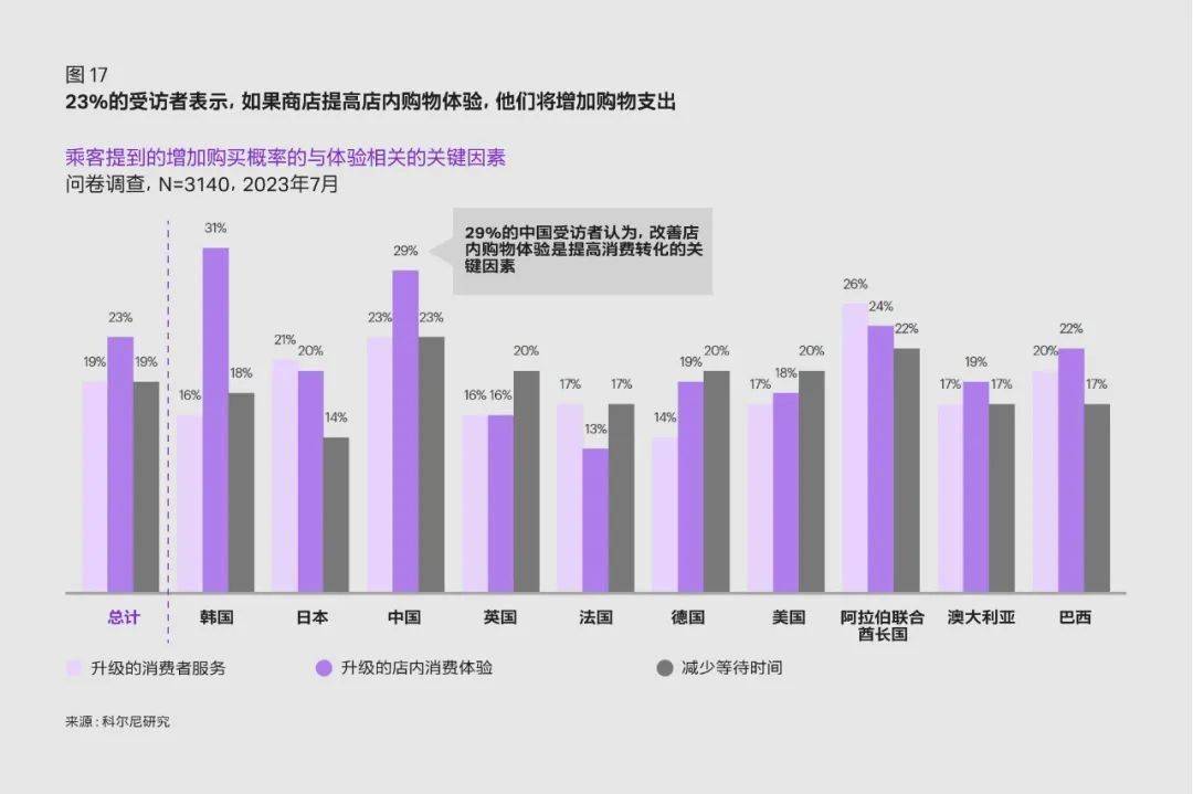 科尔尼深度报告 | 全球旅游零售业未来市场机遇展望 （中篇）(图7)