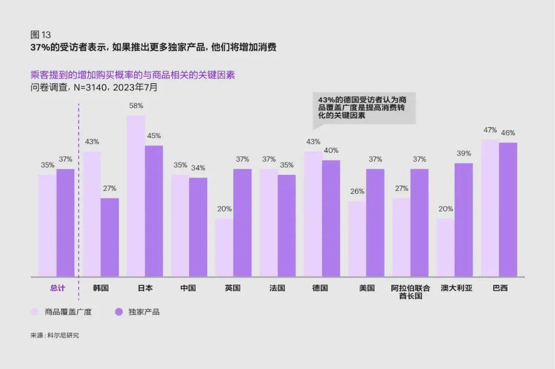 科尔尼深度报告 | 全球旅游零售业未来市场机遇展望 （中篇）(图1)