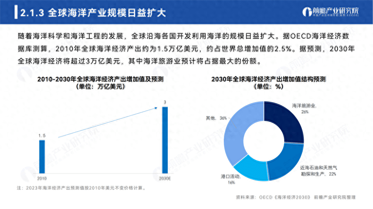 前瞻产业研究院重磅发布2023年全球海洋产业及海洋中心城市发展白皮书 经济体 行业