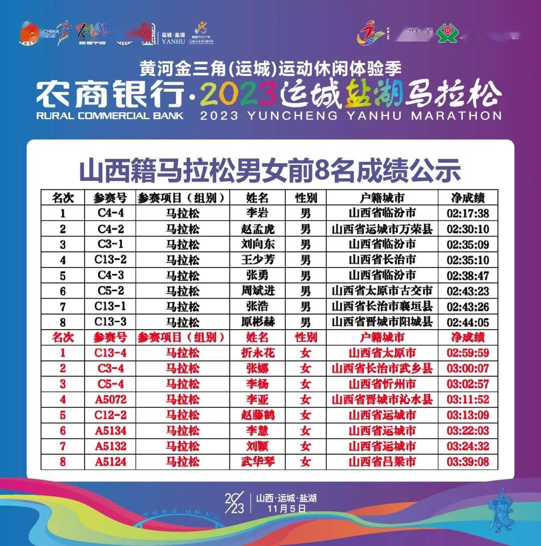 成绩公示丨农商银行·2023运城盐湖马拉松获奖运动员及获奖团队名单公布