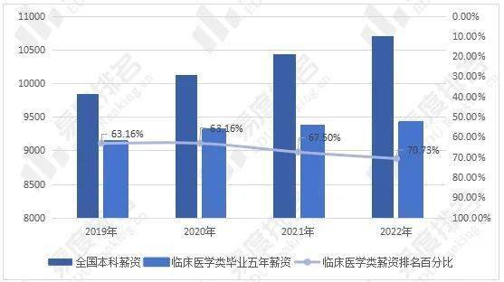 临床医学类专业招生就业现状分析毕业五年后的就业满意度逐年提高(图6)