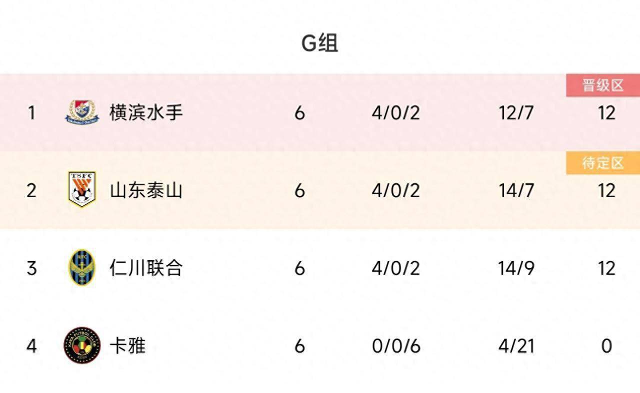 3队12分！亚冠G组积分榜：横滨第1、泰山第2神阶，仁川联、卡雅被10进8