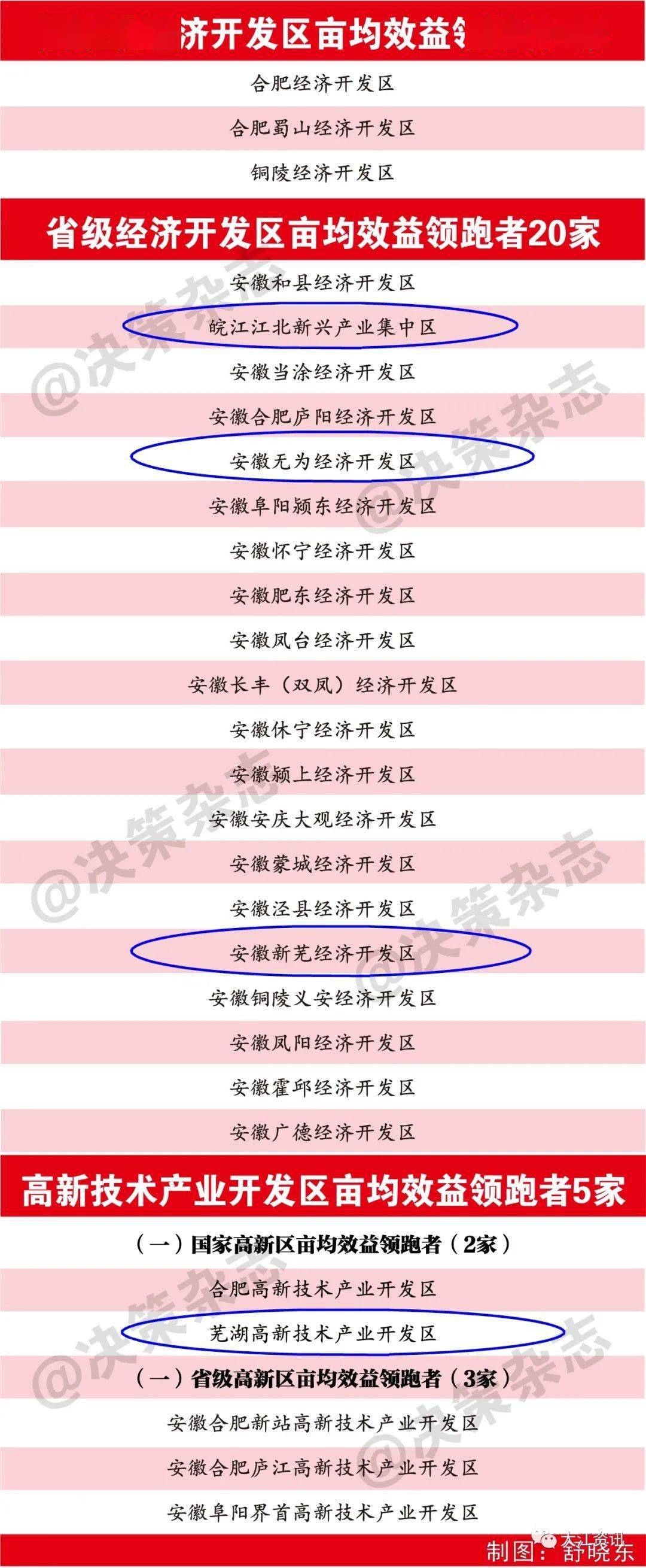 芜湖表现优异！安徽首次发布重磅榜单