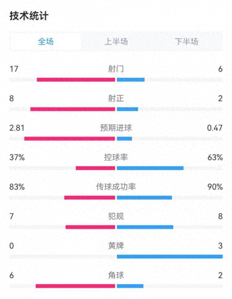 拜仁3-0斯图加特数据对比：射门17-6，射正8-2，控球率37%-63%