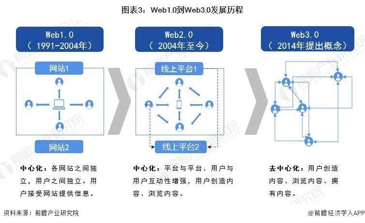 又一信号!工信部:推动Web3.0高质量发展 【附Web3.0发展历程】