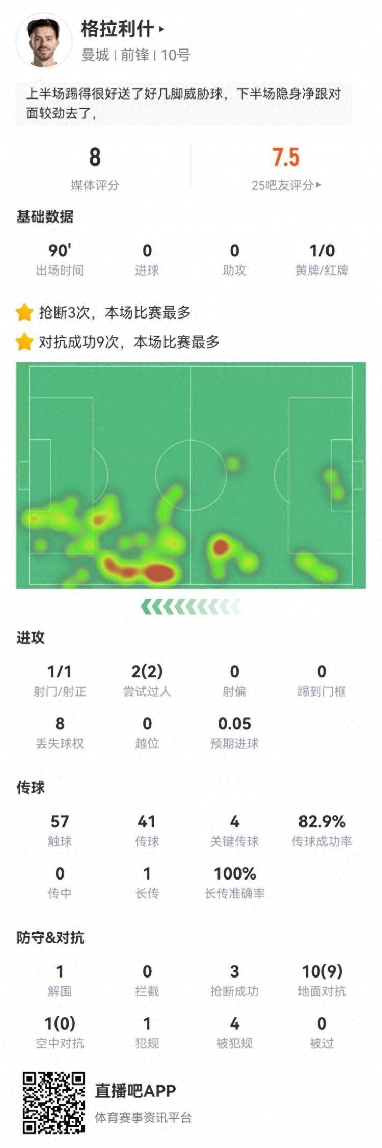 格拉利什数据：4次关键传球，9次成功了相抗衡全场最少，获评8.0分