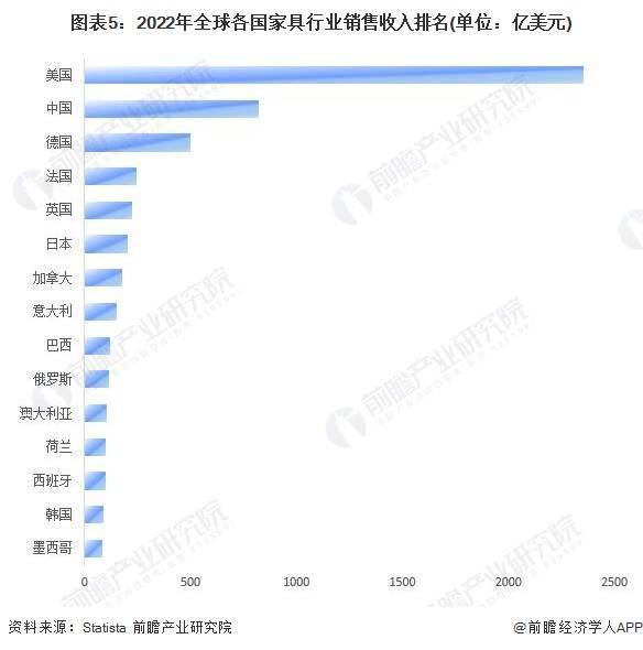 2024年全球家具行业市场规模及区域格局分析美国位列全球家具市场销售收入第一(图5)