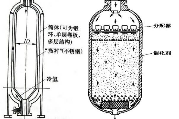 一文读懂加氢反应器的原理及结构