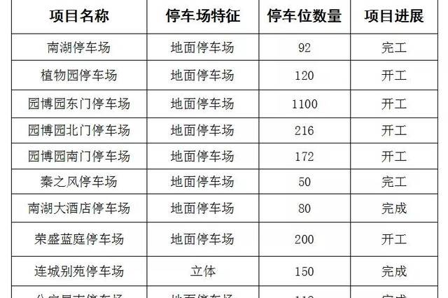 好消息!邯郸市主城区拟建11个公共停车场