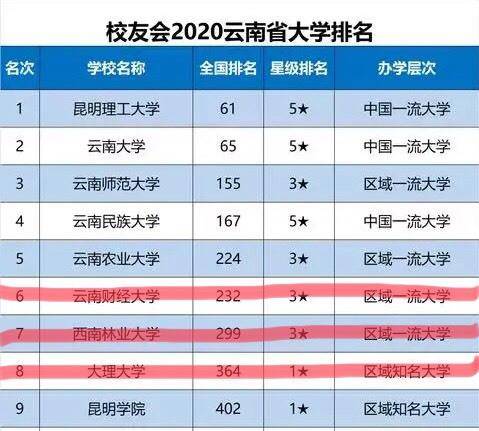 也是教育大省,在雲南省大學排名中,這三所實力強的普通本科院校都進入