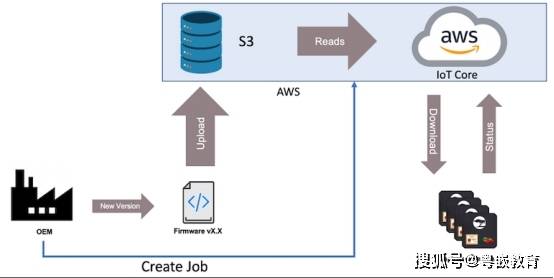 使用 AWS 和 FreeRTOS 进行无线更新