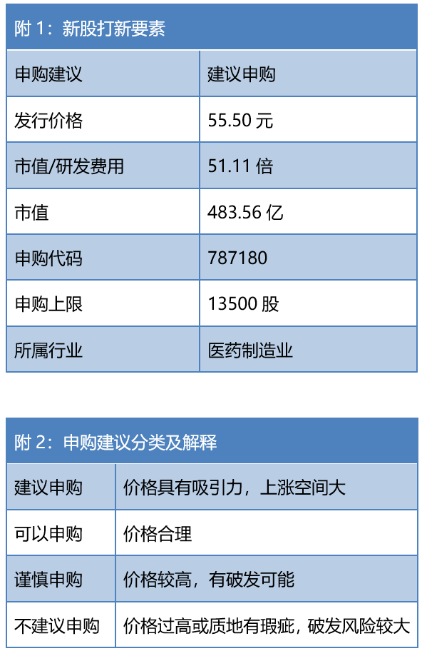 近期科創板發行環境較為安全,科創板新股上市表現不