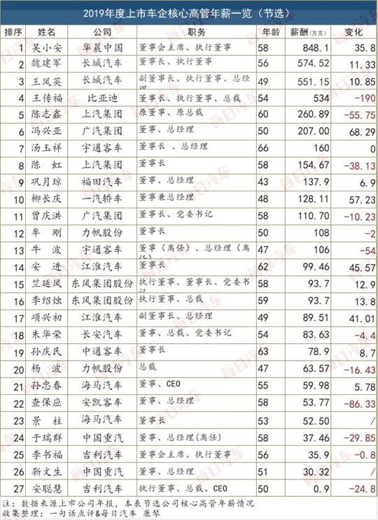 車企薪酬對比員工年薪普漲高管收入差值達千萬