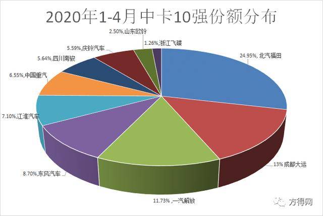 福田佔20解放暴漲372殺入前三中卡4月銷量分析