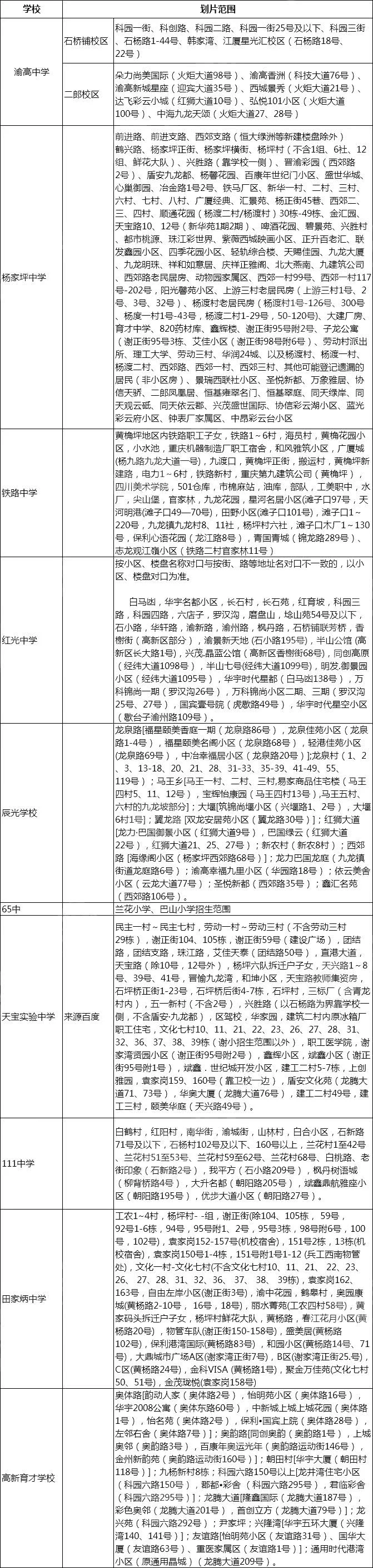 重庆各区划片对口初中都有哪些?快看你家小孩对哪所学校