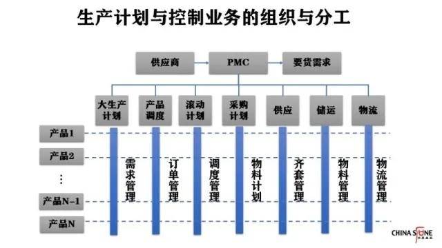 pmc統籌物料——原材料採購需求下達——統籌原材料交期——原料入庫