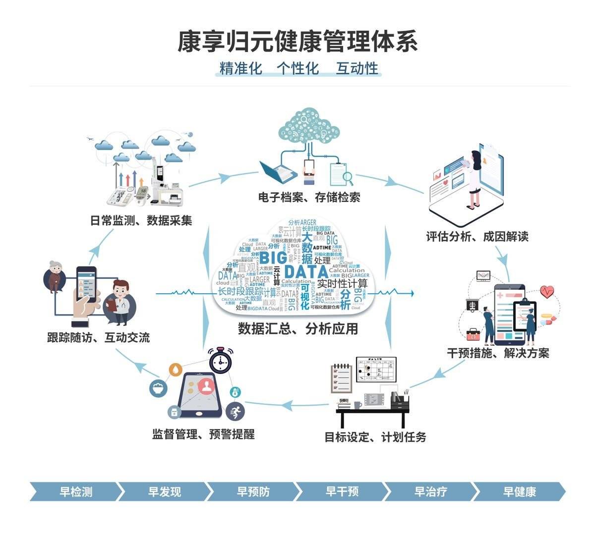 康享归元线上健康管理体系康享归元从线上到线下可持续的健康管理出发