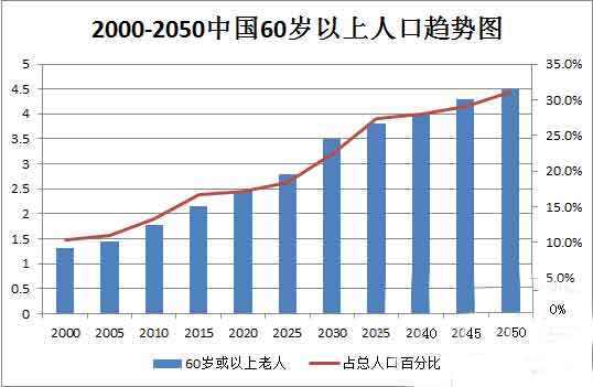人大代表提案全面取消生育限制,人口老龄化已经刻不容缓了吗?