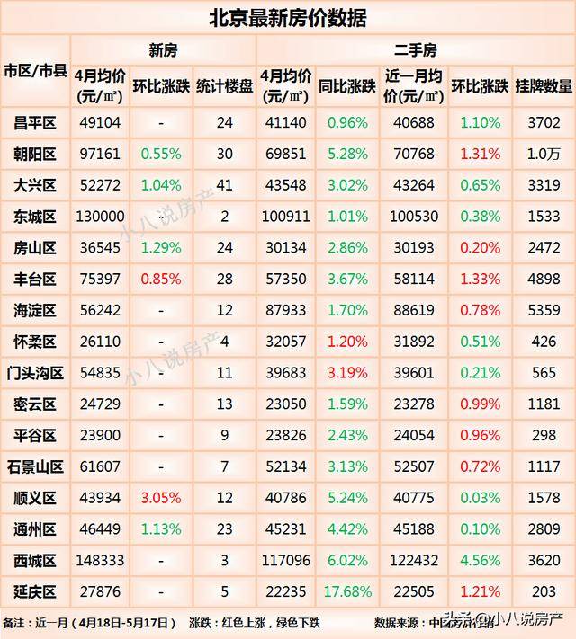 北京最新房价:16个市区中8个房价下降了,西城区降幅最大