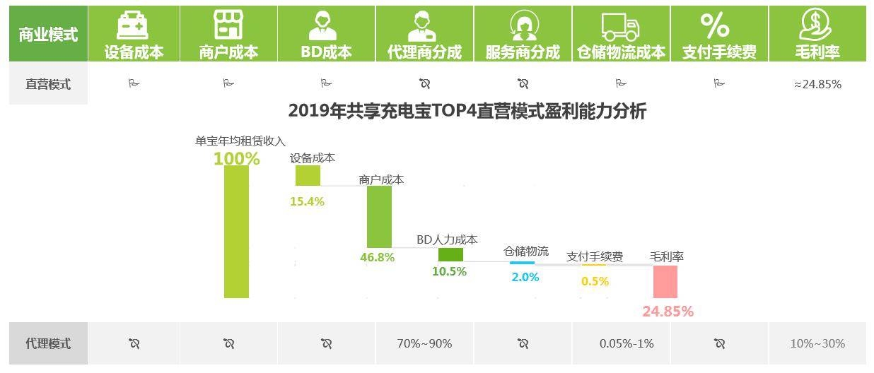 美團殺回共享充電寶街電希望有公平競爭的市場環境