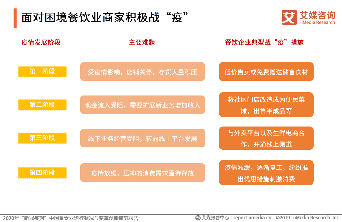 2020年"新冠疫期"餐饮业发展现状,消费影响及趋势解读_疫情