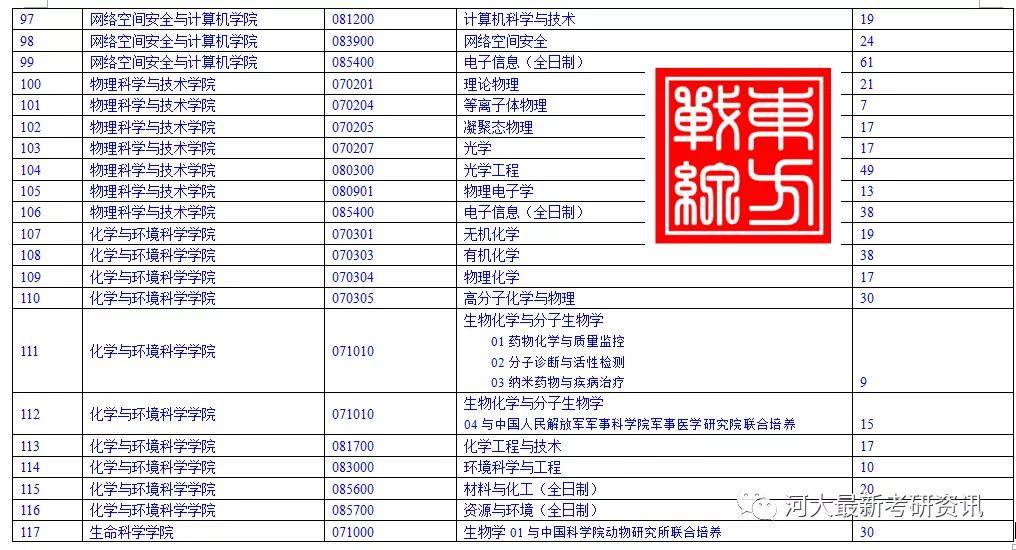 河北大學2020年碩士研究生招生調劑辦法擬接收調劑專業及名額