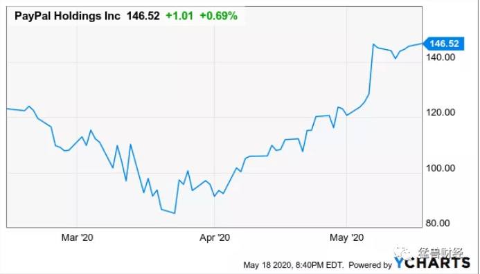 【美股公司研究】為什麼paypal是2020年的首選股票