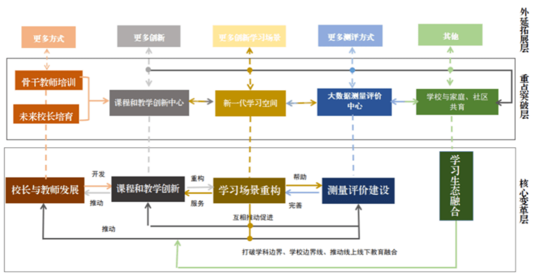 一篇《指南》擘画未来教育新形态,教育部发布未来学校新蓝图