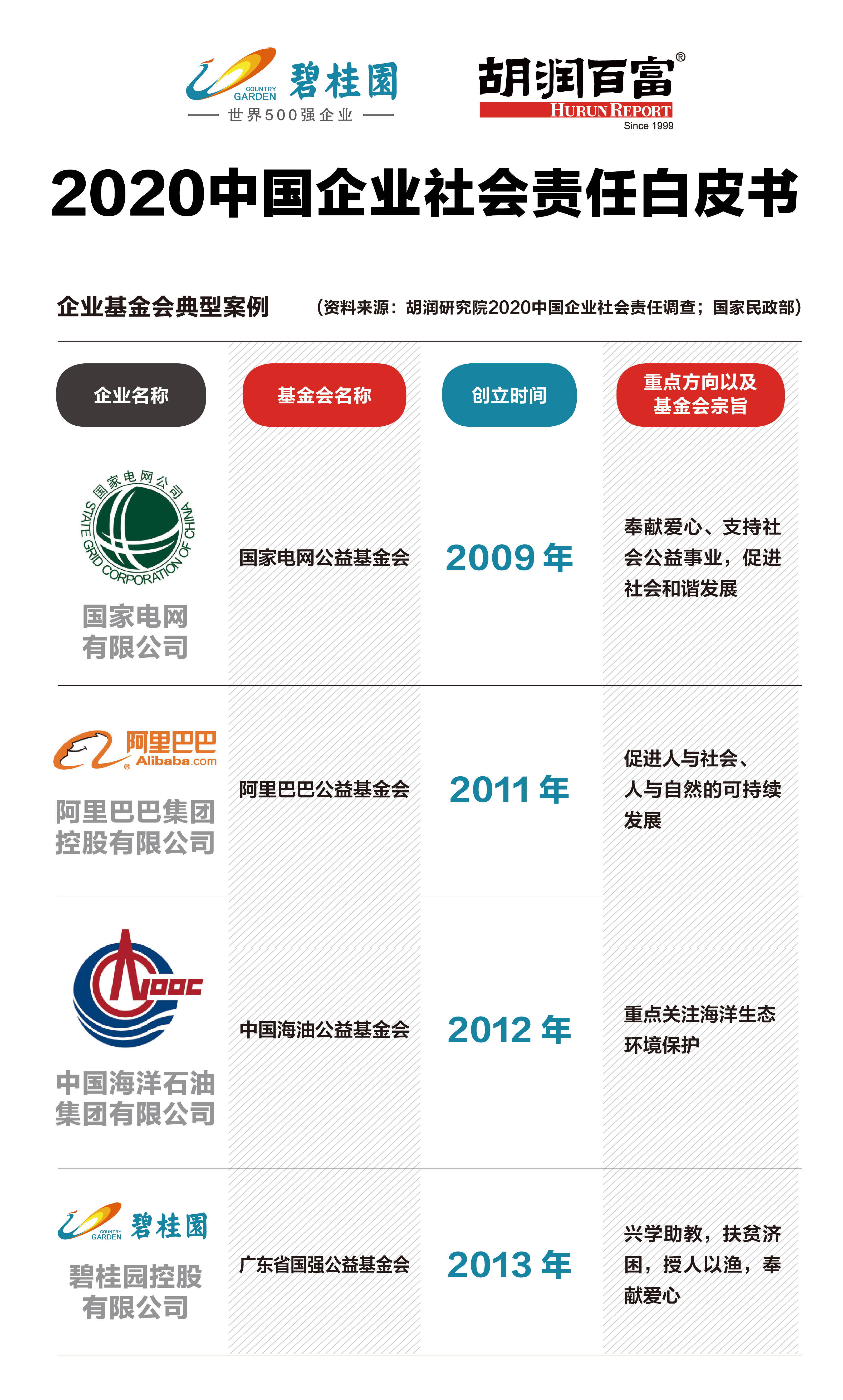 《胡润研究院：谁为中国CSR带流量？“环境保护”和“精准扶贫”占七成》