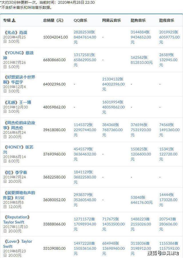 数字专辑销售总榜:只有鹿晗和肖战破亿,周杰伦第六,蔡徐坤第七